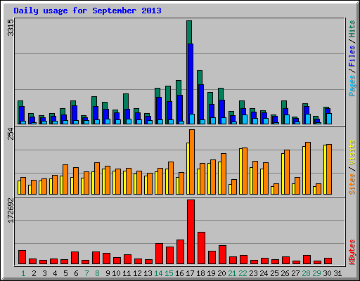 Daily usage for September 2013