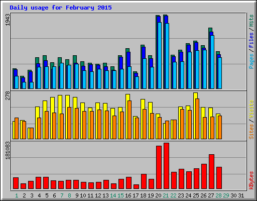 Daily usage for February 2015