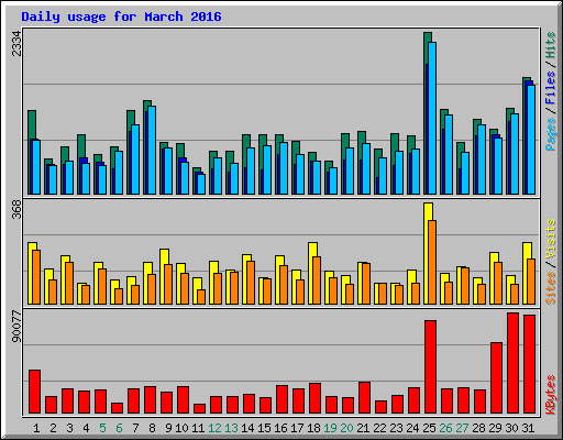 Daily usage for March 2016