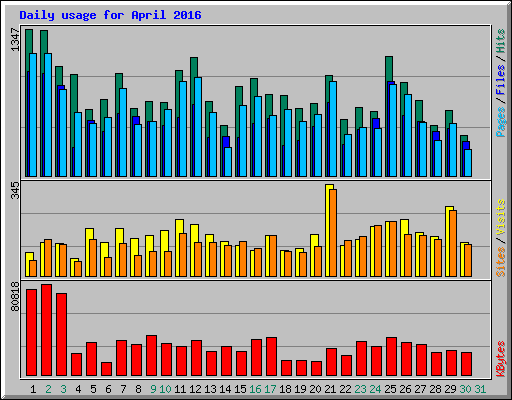 Daily usage for April 2016