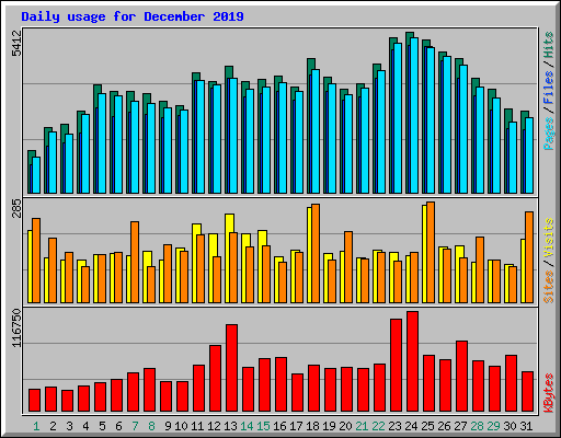 Daily usage for December 2019
