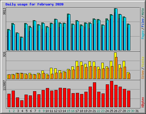 Daily usage for February 2020
