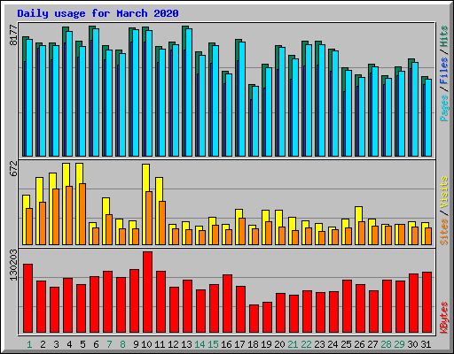 Daily usage for March 2020