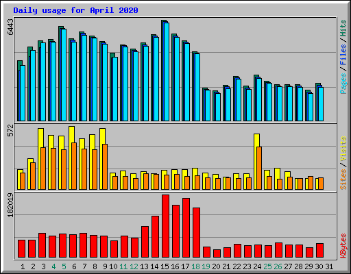 Daily usage for April 2020