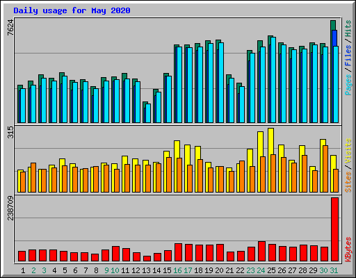 Daily usage for May 2020