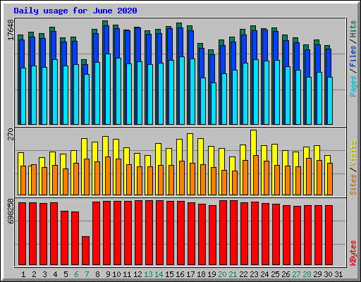 Daily usage for June 2020