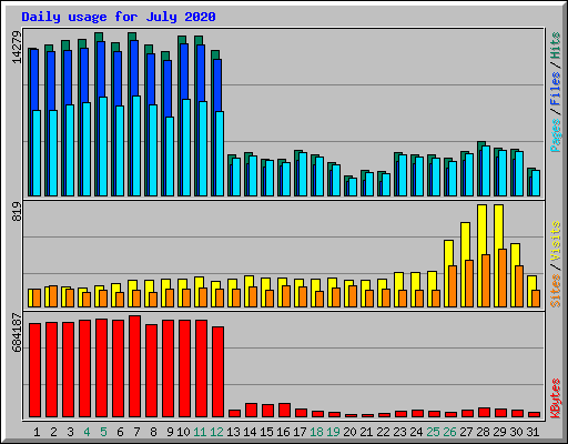 Daily usage for July 2020