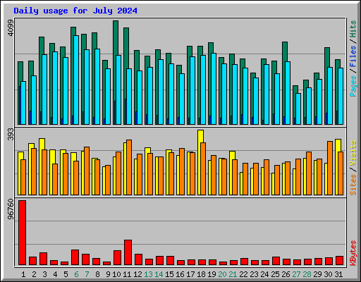 Daily usage for July 2024