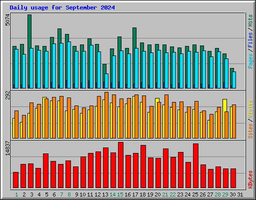 Daily usage for September 2024