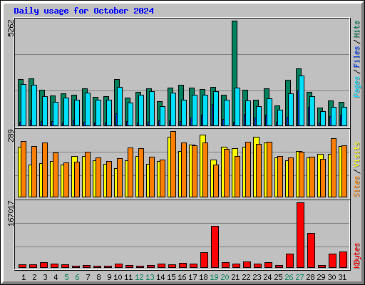 Daily usage for October 2024