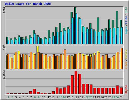 Daily usage for March 2025