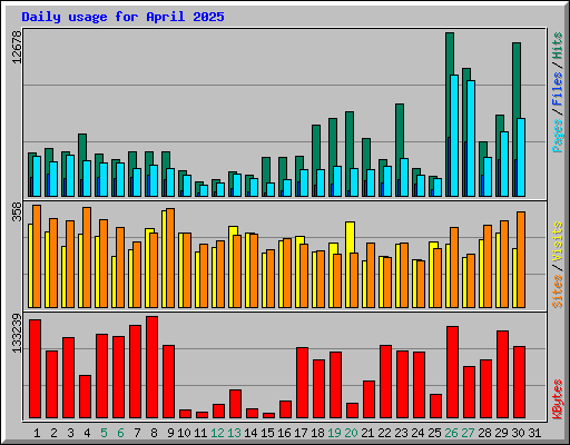 Daily usage for April 2025