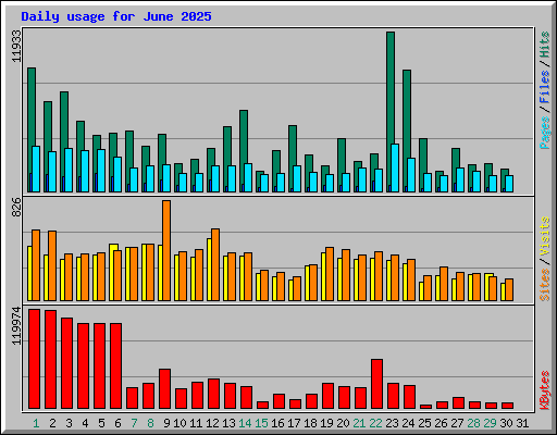 Daily usage for June 2025