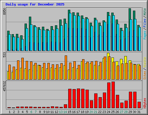 Daily usage for December 2025