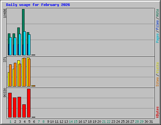 Daily usage for February 2026