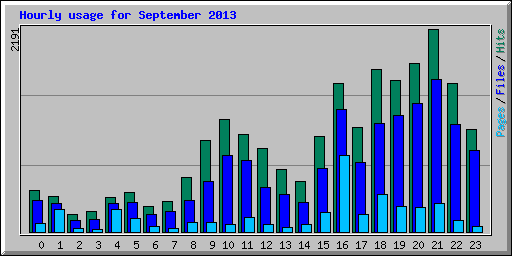 Hourly usage for September 2013