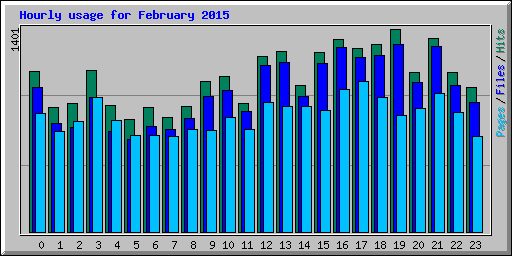Hourly usage for February 2015