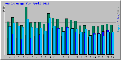 Hourly usage for April 2016