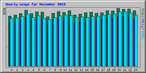 Hourly usage for December 2019