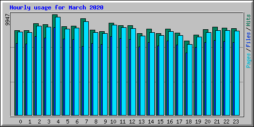 Hourly usage for March 2020