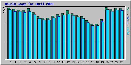 Hourly usage for April 2020