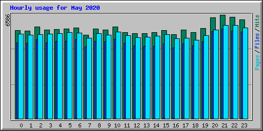 Hourly usage for May 2020