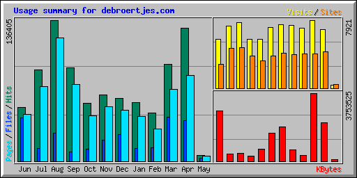 Usage summary for debroertjes.com